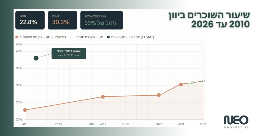 שיעור השוכרים ביוון  2010 עד 2026
